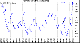 Milwaukee Weather Dew Point<br>Daily Low