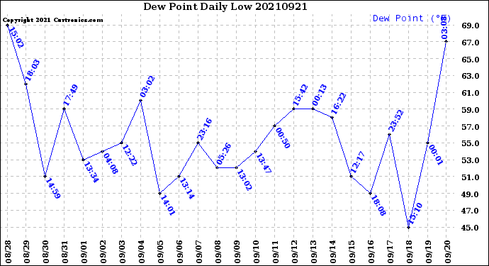 Milwaukee Weather Dew Point<br>Daily Low