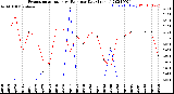 Milwaukee Weather Evapotranspiration<br>vs Rain per Day<br>(Inches)