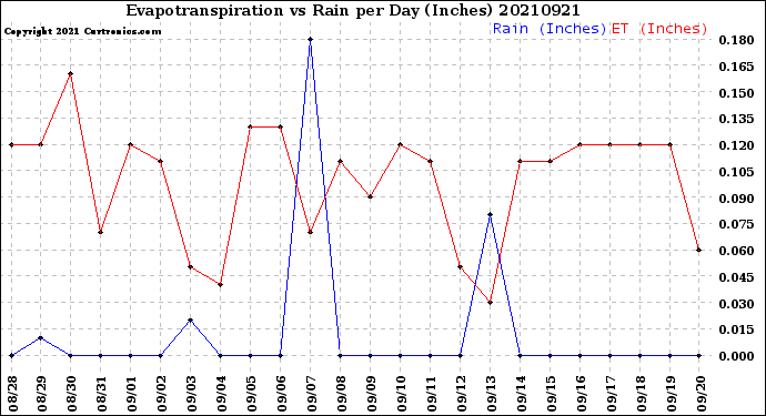 Milwaukee Weather Evapotranspiration<br>vs Rain per Day<br>(Inches)