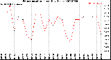 Milwaukee Weather Evapotranspiration<br>per Day (Inches)