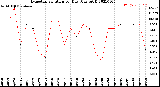 Milwaukee Weather Evapotranspiration<br>per Day (Ozs sq/ft)