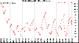 Milwaukee Weather Heat Index<br>Daily High