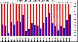 Milwaukee Weather Outdoor Humidity<br>Daily High/Low