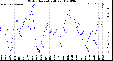 Milwaukee Weather Outdoor Humidity<br>Daily Low