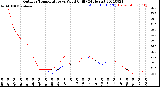 Milwaukee Weather Outdoor Temperature<br>vs Wind Chill<br>(24 Hours)