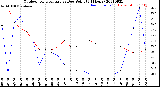 Milwaukee Weather Outdoor Temperature<br>vs Dew Point<br>(24 Hours)