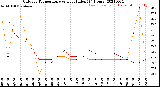 Milwaukee Weather Outdoor Temperature<br>vs Heat Index<br>(24 Hours)