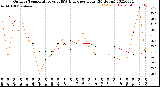 Milwaukee Weather Outdoor Temperature<br>vs THSW Index<br>per Hour<br>(24 Hours)