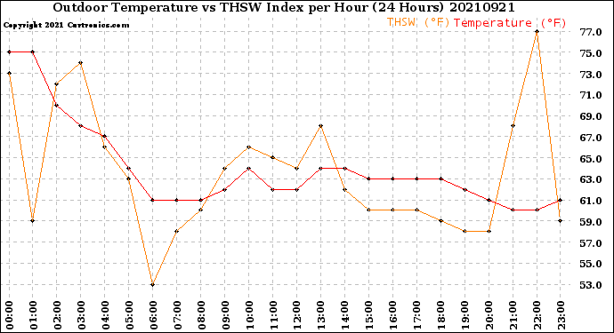 Milwaukee Weather Outdoor Temperature<br>vs THSW Index<br>per Hour<br>(24 Hours)