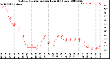 Milwaukee Weather Outdoor Temperature<br>per Hour<br>(24 Hours)