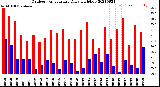 Milwaukee Weather Outdoor Temperature<br>Daily High/Low