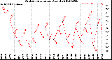 Milwaukee Weather Outdoor Temperature<br>Daily High