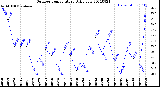 Milwaukee Weather Outdoor Temperature<br>Daily Low