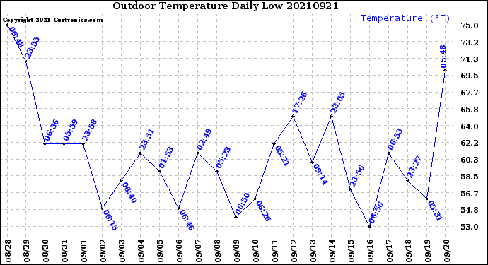 Milwaukee Weather Outdoor Temperature<br>Daily Low