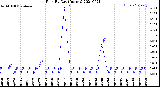 Milwaukee Weather Rain<br>By Day<br>(Inches)