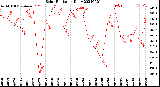 Milwaukee Weather Solar Radiation<br>Daily