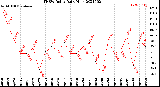 Milwaukee Weather THSW Index<br>Daily High