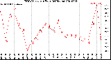 Milwaukee Weather THSW Index<br>per Hour<br>(24 Hours)