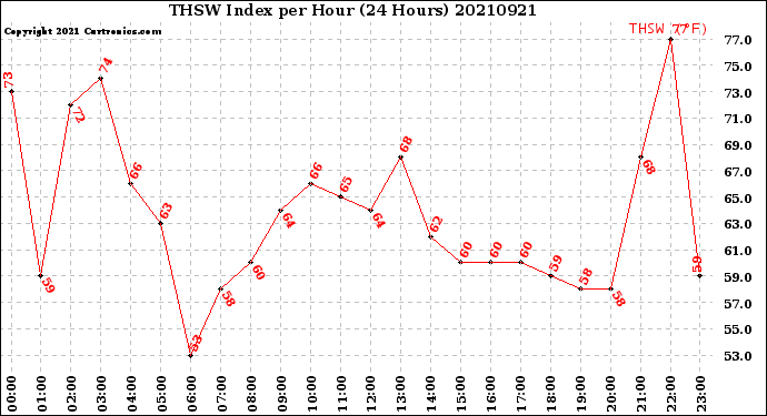 Milwaukee Weather THSW Index<br>per Hour<br>(24 Hours)