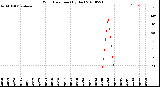 Milwaukee Weather Wind Direction<br>(By Day)