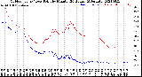 Milwaukee Weather Outdoor Temp / Dew Point<br>by Minute<br>(24 Hours) (Alternate)