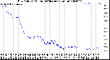 Milwaukee Weather Dew Point<br>by Minute<br>(24 Hours) (Alternate)