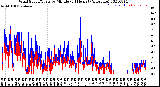 Milwaukee Weather Wind Speed/Gusts<br>by Minute<br>(24 Hours) (Alternate)