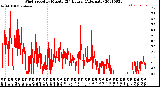 Milwaukee Weather Wind Speed<br>by Minute<br>(24 Hours) (Alternate)