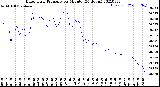 Milwaukee Weather Barometric Pressure<br>per Minute<br>(24 Hours)