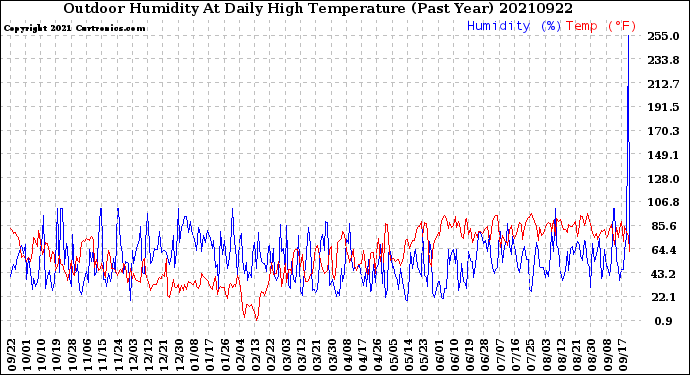 Milwaukee Weather Outdoor Humidity<br>At Daily High<br>Temperature<br>(Past Year)