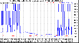 Milwaukee Weather Outdoor Humidity<br>vs Temperature<br>Every 5 Minutes