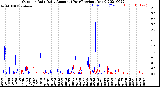 Milwaukee Weather Outdoor Rain<br>Daily Amount<br>(Past/Previous Year)