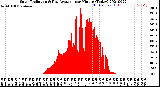 Milwaukee Weather Solar Radiation<br>& Day Average<br>per Minute<br>(Today)