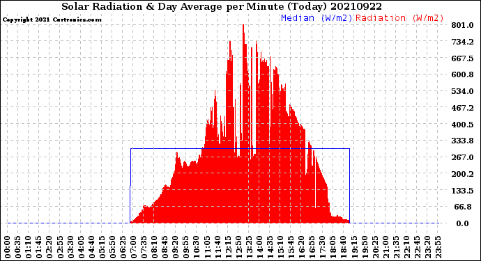 Milwaukee Weather Solar Radiation<br>& Day Average<br>per Minute<br>(Today)