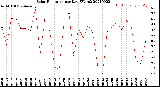 Milwaukee Weather Solar Radiation<br>per Day KW/m2