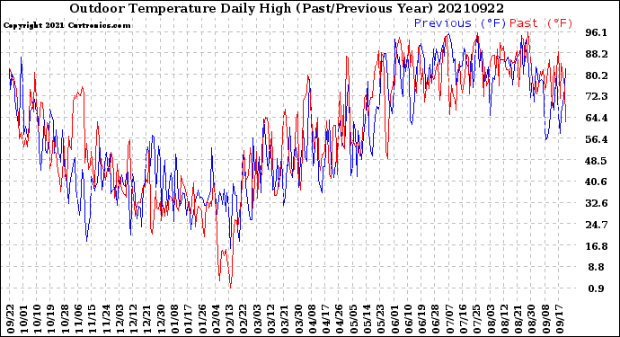 Milwaukee Weather Outdoor Temperature<br>Daily High<br>(Past/Previous Year)