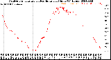 Milwaukee Weather Outdoor Temperature<br>vs Heat Index<br>per Minute<br>(24 Hours)