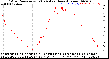 Milwaukee Weather Outdoor Temperature<br>vs Wind Chill<br>per Minute<br>(24 Hours)