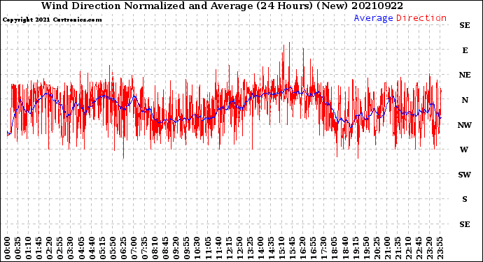 Milwaukee Weather Wind Direction<br>Normalized and Average<br>(24 Hours) (New)