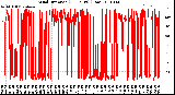 Milwaukee Weather Wind Direction<br>(24 Hours) (Raw)