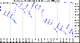 Milwaukee Weather Barometric Pressure<br>per Hour<br>(24 Hours)