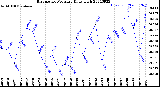 Milwaukee Weather Barometric Pressure<br>Daily High