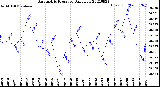 Milwaukee Weather Barometric Pressure<br>Daily Low