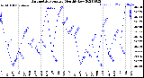 Milwaukee Weather Barometric Pressure<br>Monthly Low