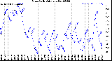 Milwaukee Weather Wind Chill<br>Daily Low