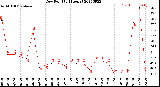 Milwaukee Weather Dew Point<br>(24 Hours)