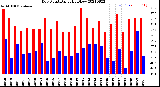 Milwaukee Weather Dew Point<br>Daily High/Low