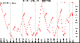 Milwaukee Weather Dew Point<br>Daily High