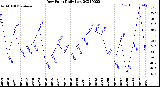 Milwaukee Weather Dew Point<br>Daily Low